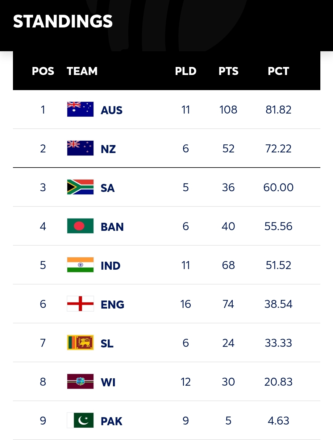 ICC World Test Championship 2025-2027 Points Table & Team Standings